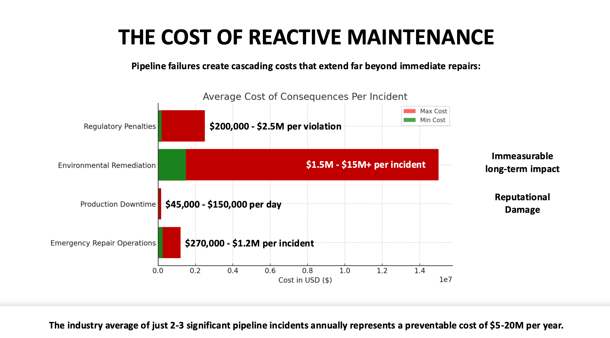 Illustrative chart of reactive maintenance costs (Click to enlarge)