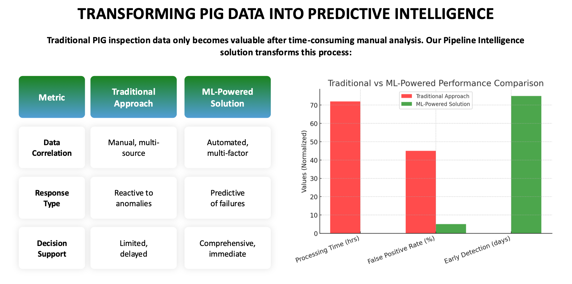 Predictive Intelligence vs Traditional Methods (Click to enlarge)