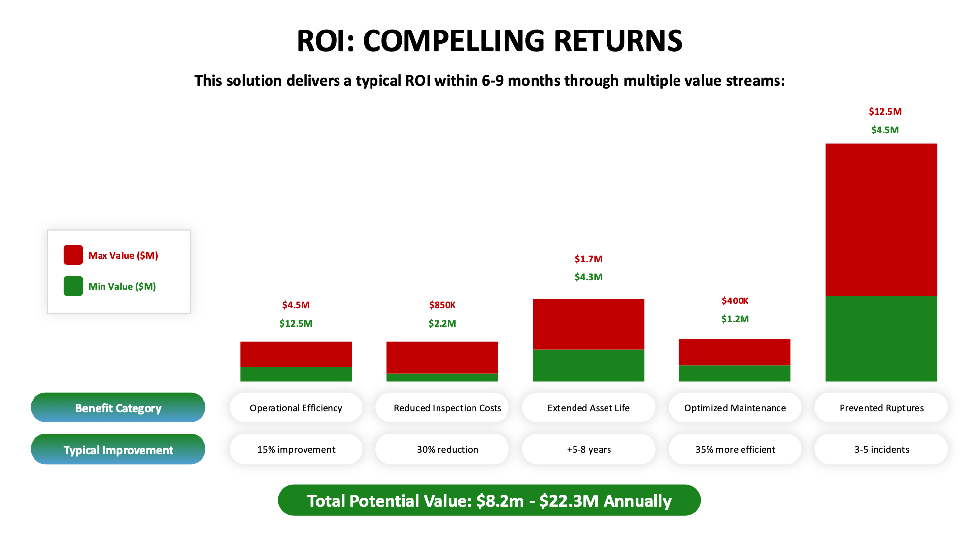 Illustrative ROI Chart for Pignosis (Click to enlarge)